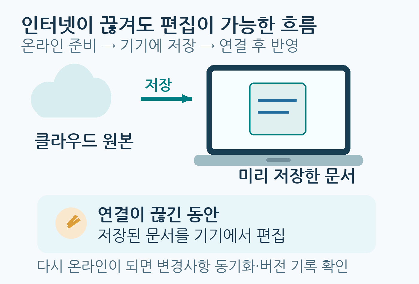 클라우드의 문서를 기기에 저장하고 연결 중단 동안 편집한 뒤 다시 동기화되는 흐름