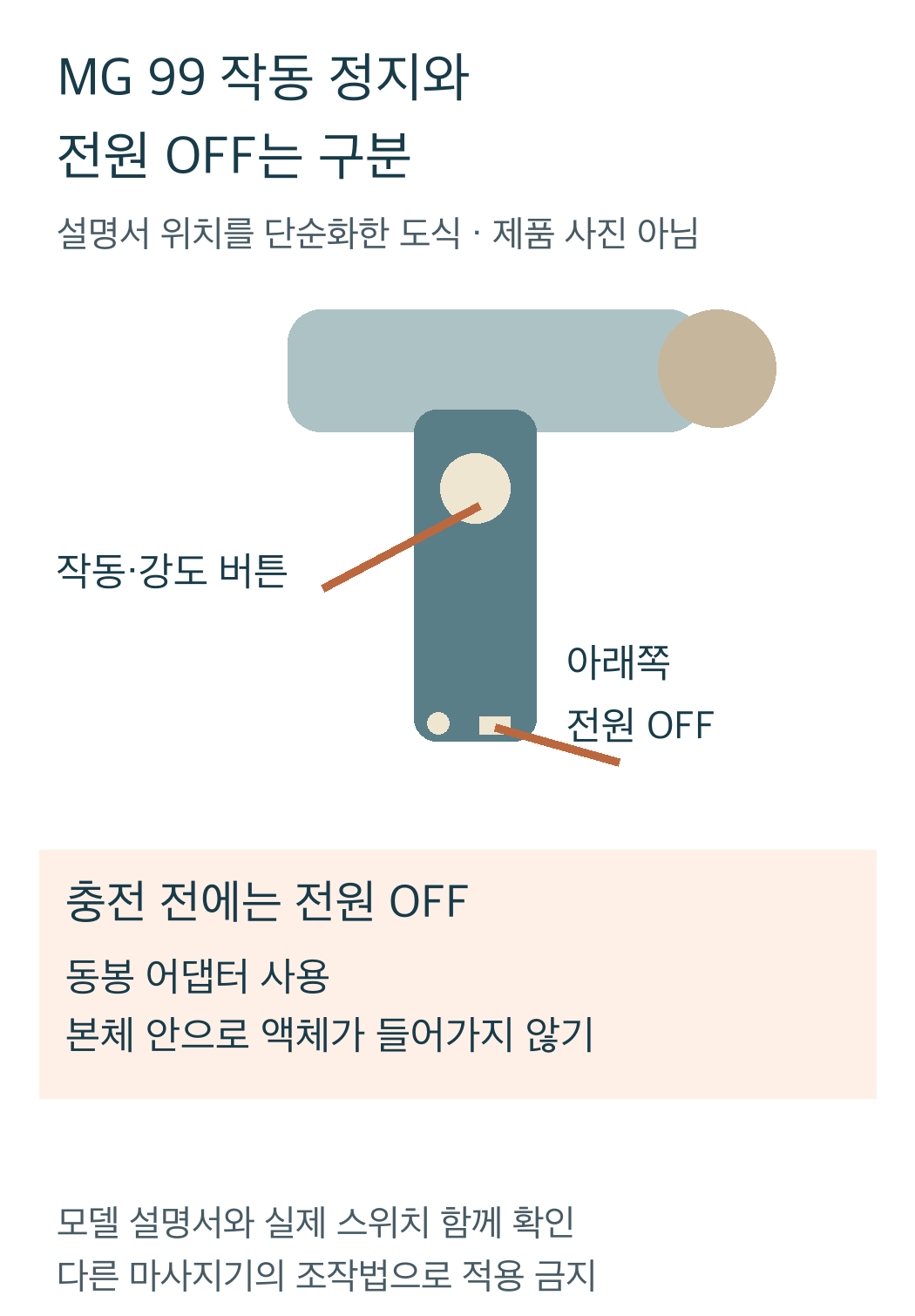 MG99 작동 강도 버튼과 손잡이 아래 전원 OFF 스위치를 구분하고 동봉 어댑터 충전과 액체 유입 방지를 크게 읽는 모바일 도식