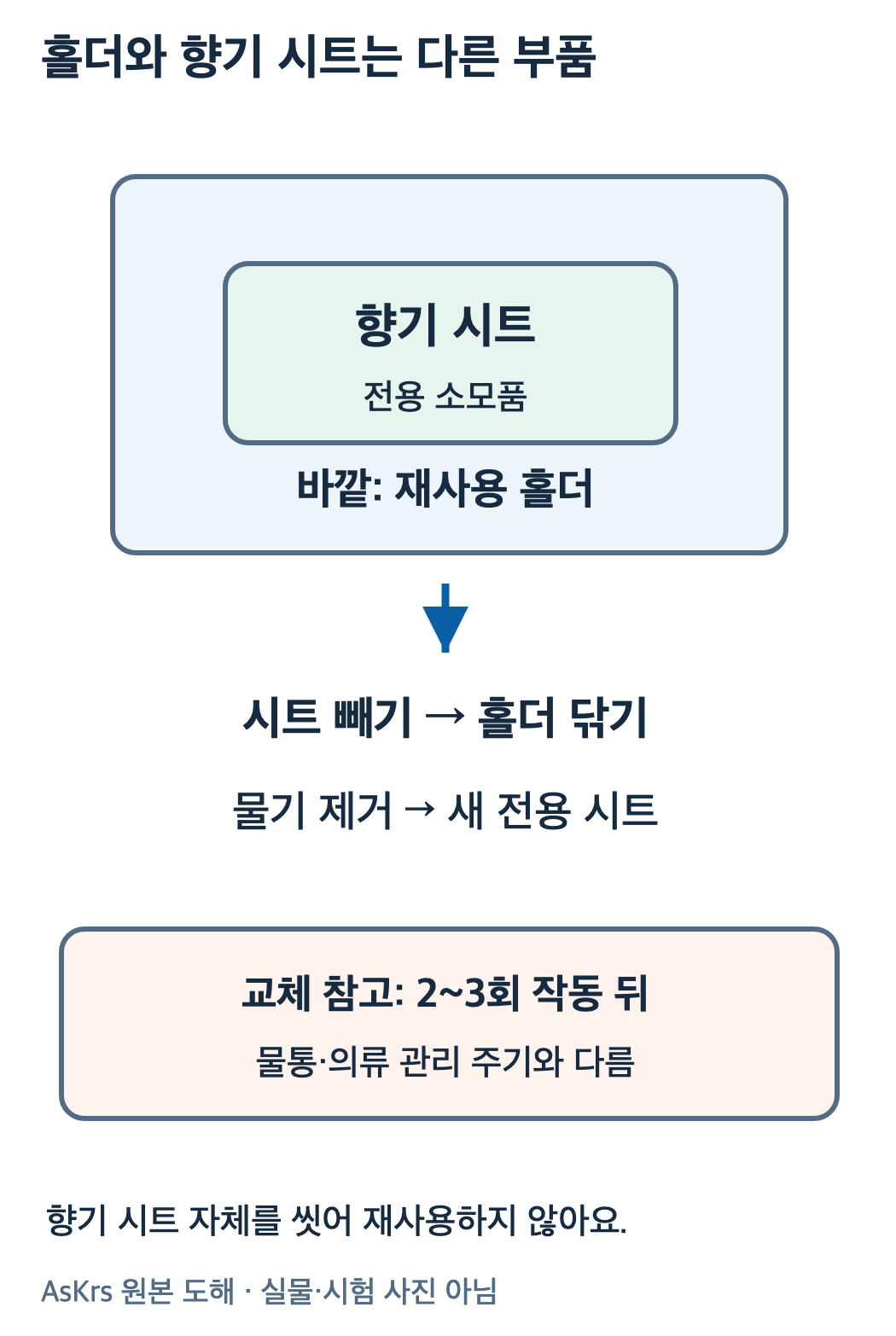 재사용향기시트홀더와소모품향기시트를 다른부품으로 나누어분리세척물기제거새전용시트순서를 표시한도해