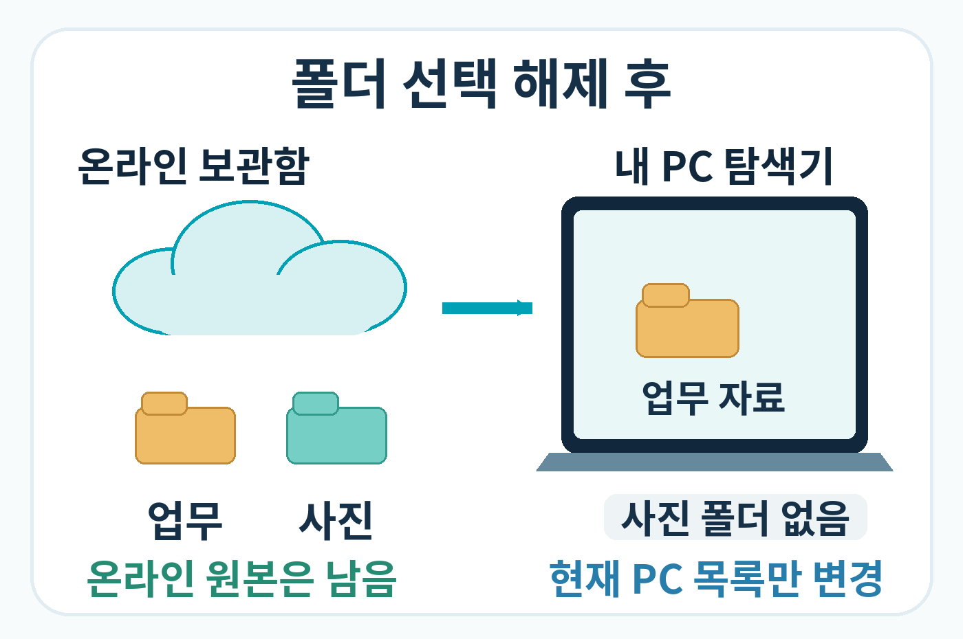 온라인 폴더 두 개 중 사진 폴더를 PC 목록에서 숨긴 관계