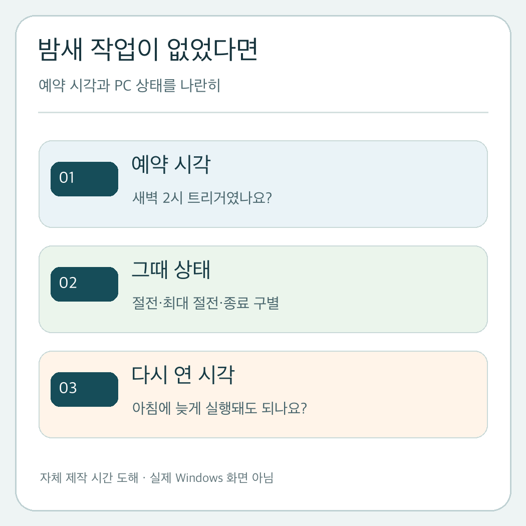 새벽 예약 시각, 컴퓨터 절전 또는 종료 상태, 아침에 다시 연 시각을 구별하는 자체 제작 도해