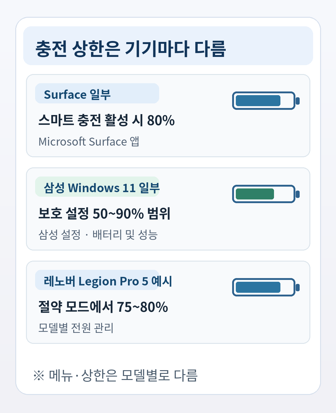 서피스와 삼성과 레노버의 일부 기기 충전 상한 차이