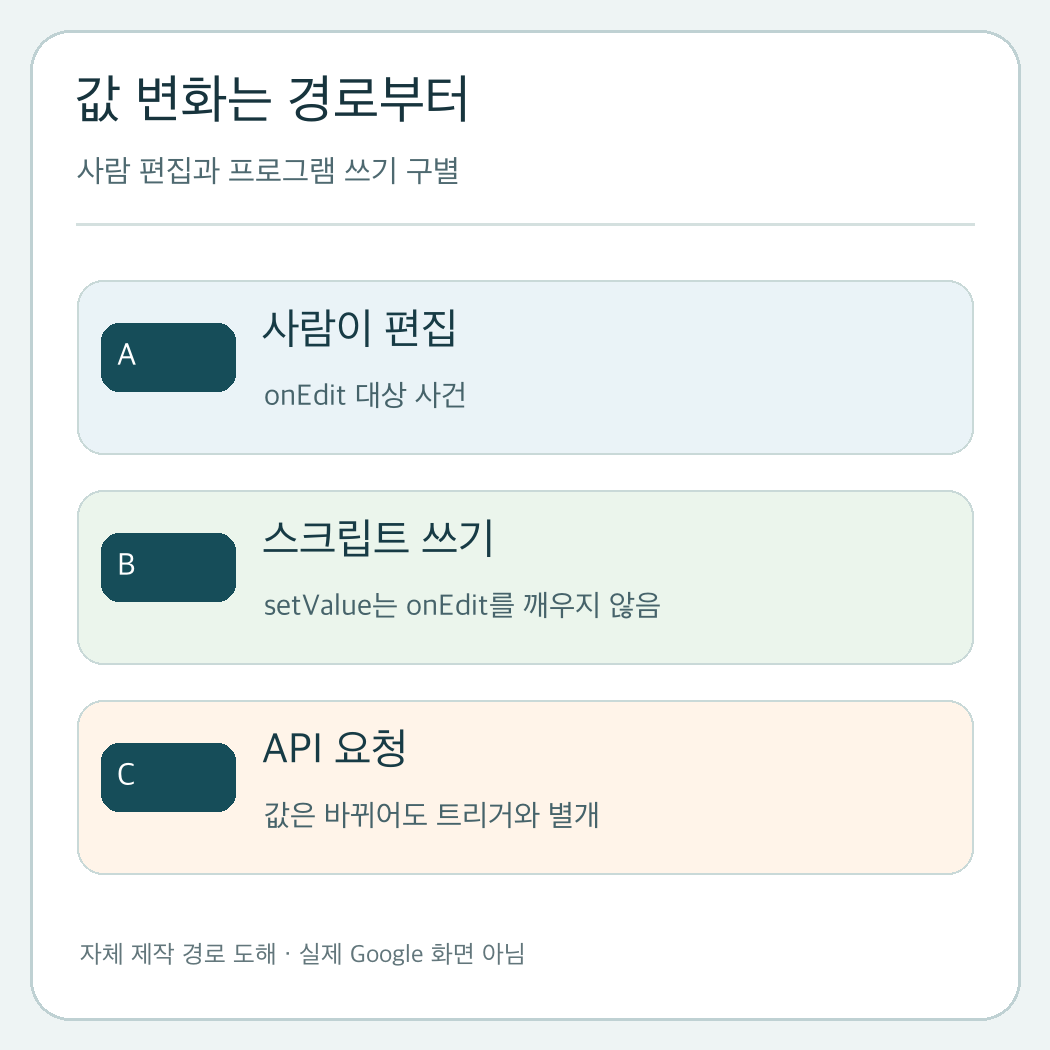 사람이 직접 고친 셀 값과 Apps Script 또는 외부 API가 쓴 값을 구별하는 자체 제작 도해