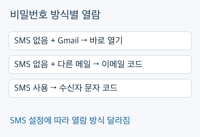 비밀번호 방식별 열람 SMS 없음 + Gmail → 바로 열기, SMS 없음 + 다른 메일 → 이메일 코드, SMS 사용 → 수신자 문자 코드