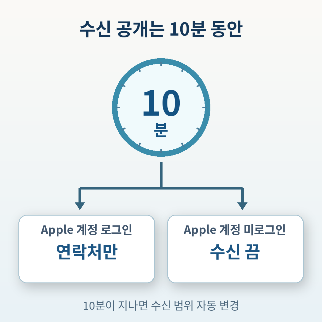 10분 공개가 종료되면 로그인 여부에 따라 연락처만 또는 수신 끔으로 바뀌는 분기