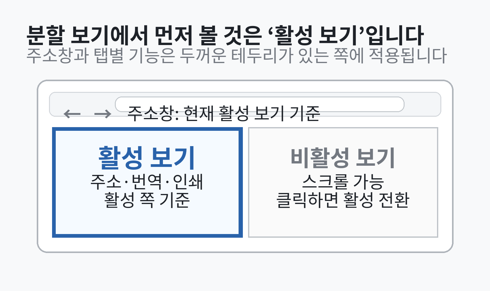 Chrome 분할 보기에서 두꺼운 테두리의 활성 보기와 비활성 보기, 활성 보기 기준 주소창 동작을 비교한 구조도