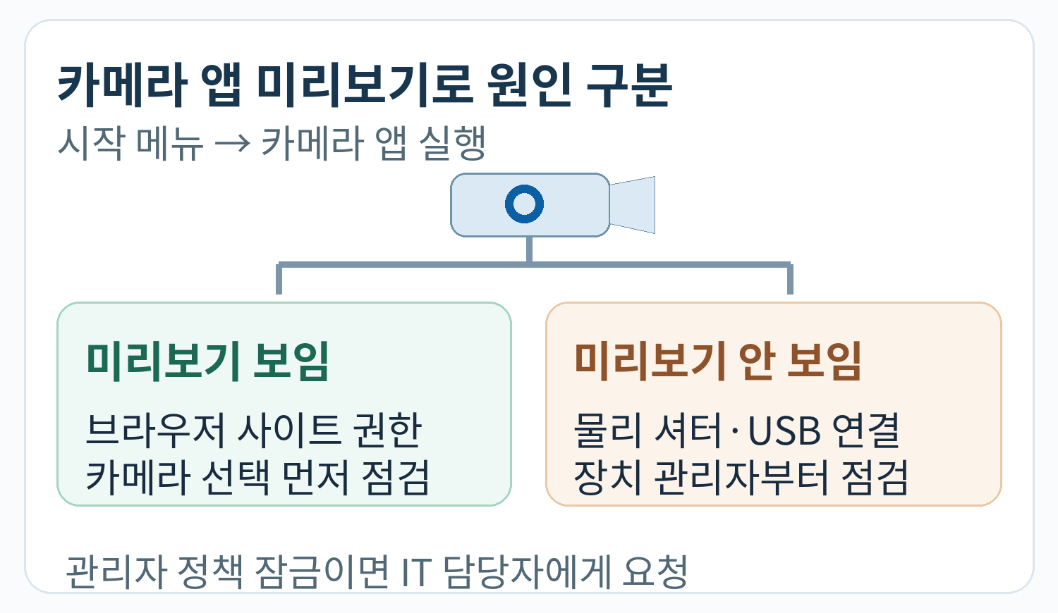 Windows 카메라 앱 미리보기에 따른 브라우저·장치 점검 분기