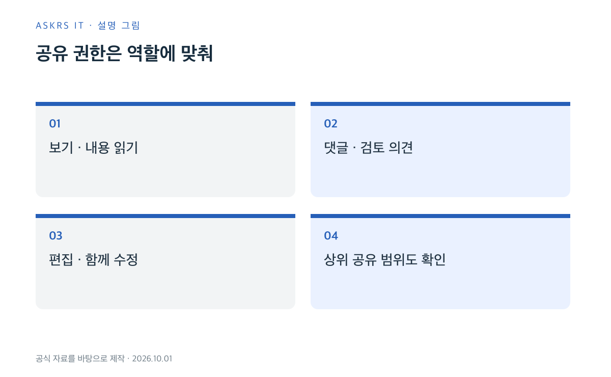 보기, 댓글, 편집의 용도와 상속 권한 점검