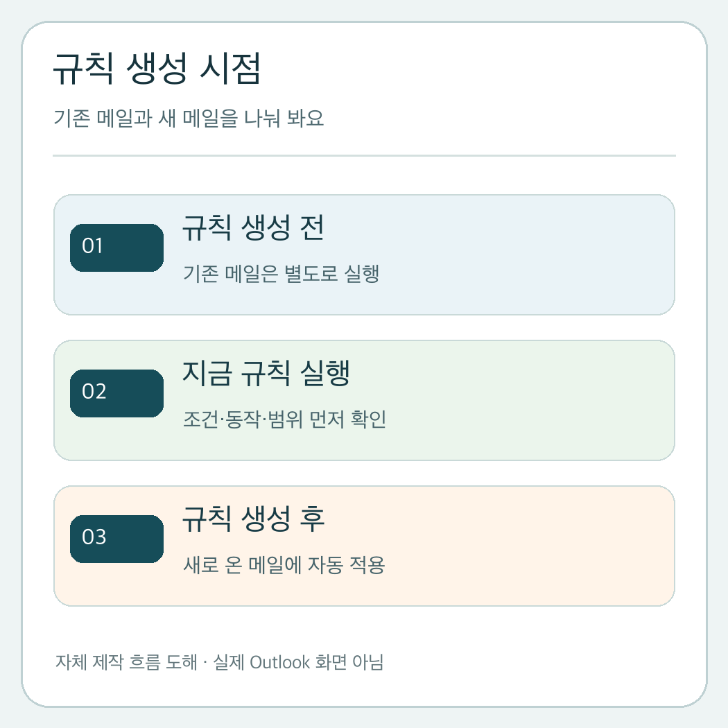 Outlook 규칙을 만든 시점을 기준으로 이전 메일의 수동 실행과 이후 도착 메일의 자동 적용을 나눈 자체 도해