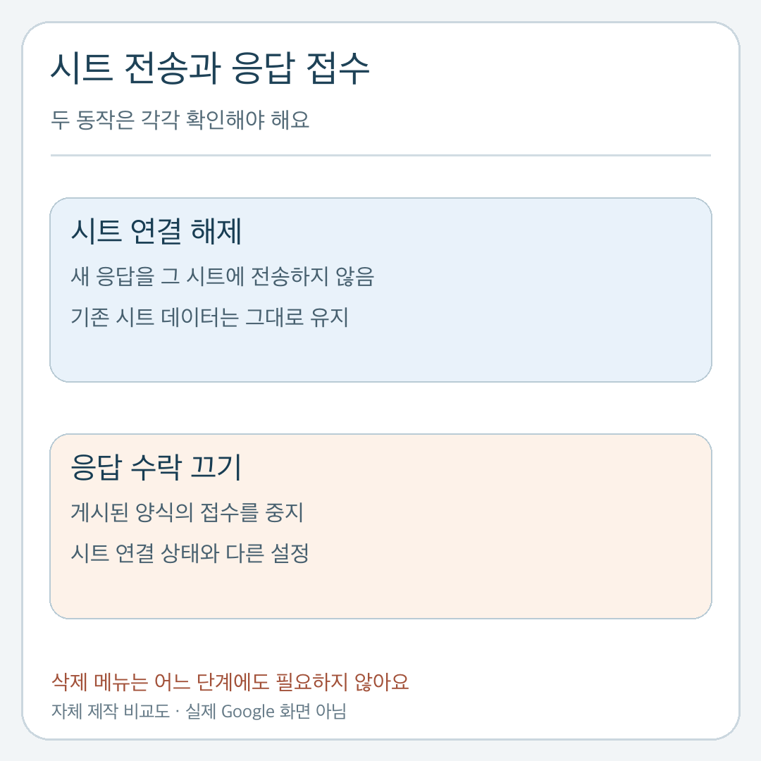 시트 연결 해제와 양식 응답 수락 중지가 각각 다른 동작임을 설명하는 비교도