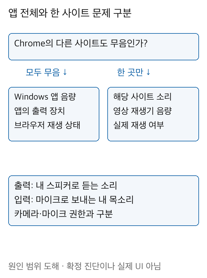 Chrome모든사이트가무음이면Windows앱음량경로부터 한사이트만무음이면사이트재생상태를 보는분기와입출력구분