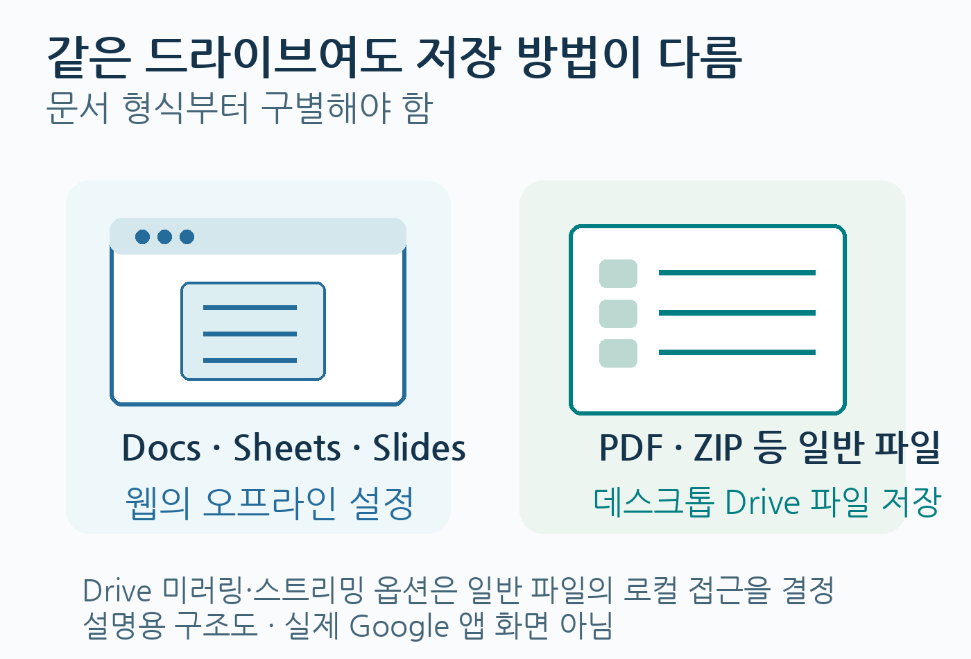 Google 편집기 문서는 웹에서, PDF와 ZIP은 데스크톱 Drive에서 저장 경로 구별