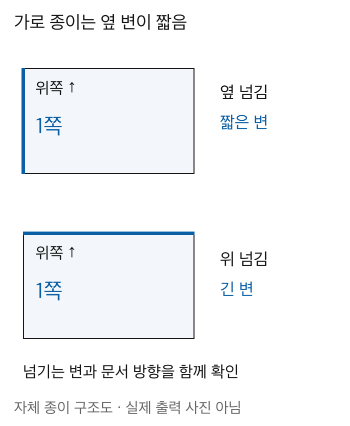 가로 종이에서 옆 넘김은 짧은 변 위 넘김은 긴 변에 해당하는 파란 축 표시