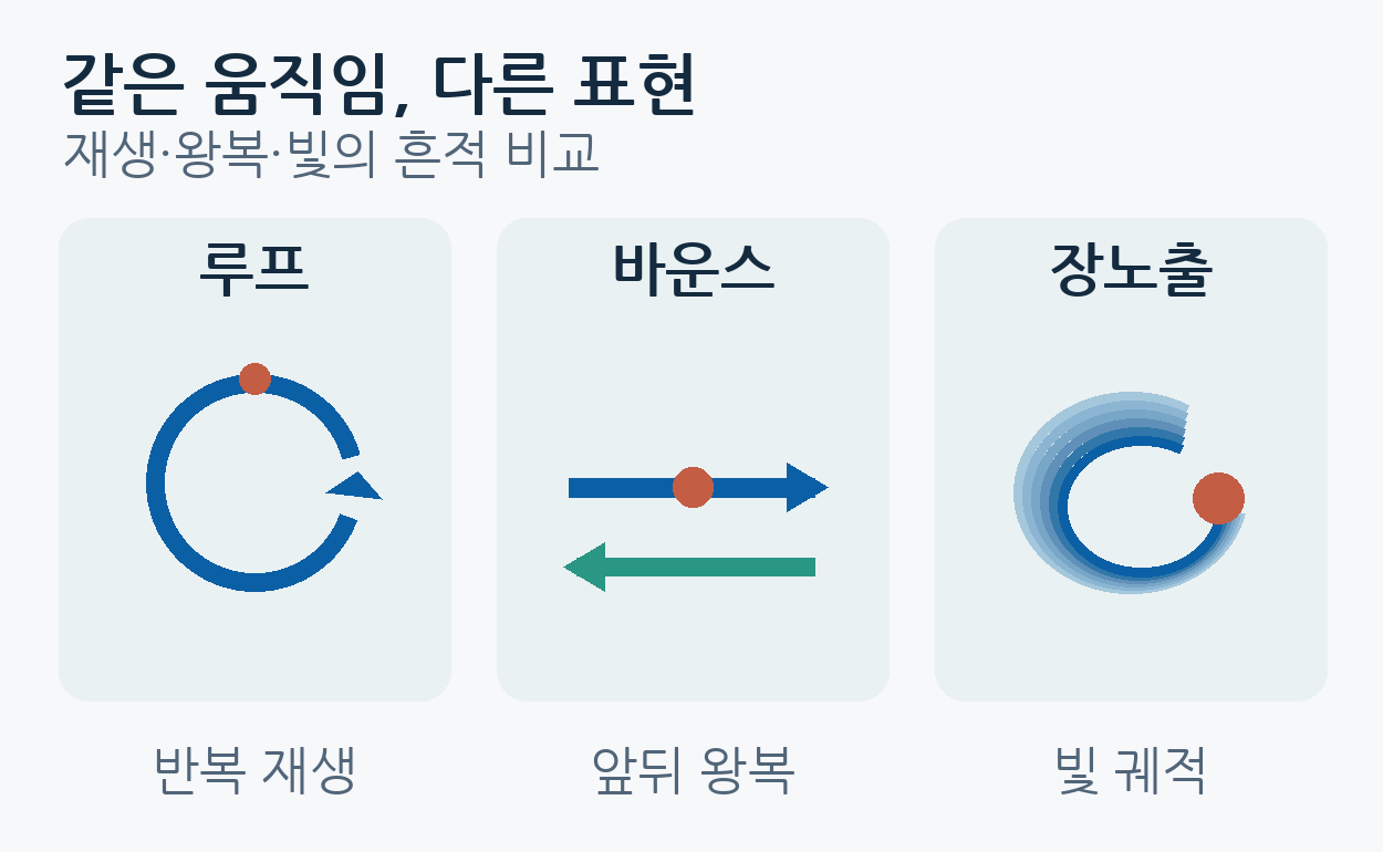 루프의 원, 바운스의 왕복, 장노출의 빛 흔적 비교