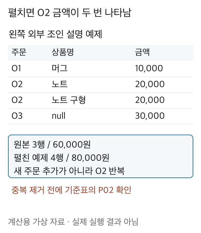 O2 금액이 두 행에 반복되어 가상 원본 3행 6만원이 펼친 예제 4행 8만원으로 보이는 표